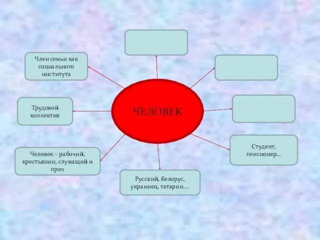 ЧЕЛОВЕК Член семьи как социального института Трудовой коллектив Человек – рабочий, крестьянин,