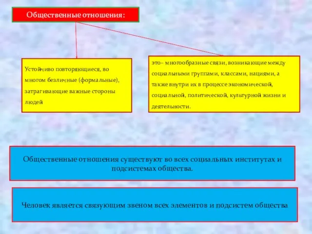 это– многообразные связи, возникающие между социальными группами, классами, нациями, а также внутри