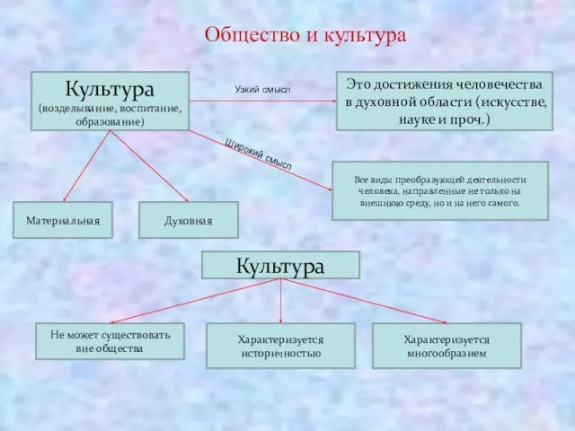 Общество и культура Культура (возделывание, воспитание, образование) Это достижения человечества в духовной