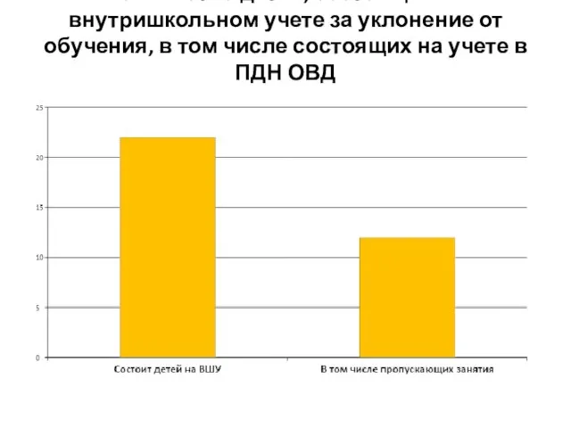 Количество детей, состоящих на внутришкольном учете за уклонение от обучения, в том