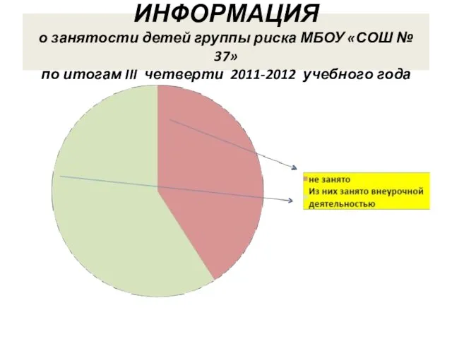 ИНФОРМАЦИЯ о занятости детей группы риска МБОУ «СОШ № 37» по итогам