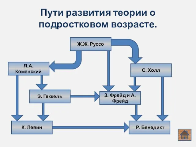 Пути развития теории о подростковом возрасте. Я.А. Коменский З. Фрейд и А.