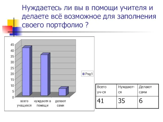 Нуждаетесь ли вы в помощи учителя и делаете всё возможное для заполнения своего портфолио ?