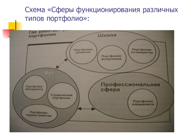 Схема «Сферы функционирования различных типов портфолио»: