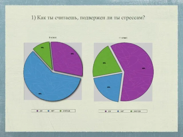 1) Как ты считаешь, подвержен ли ты стрессам?