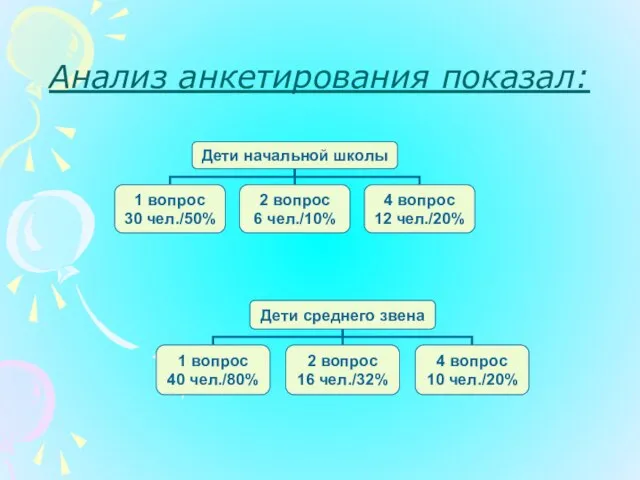 Анализ анкетирования показал: