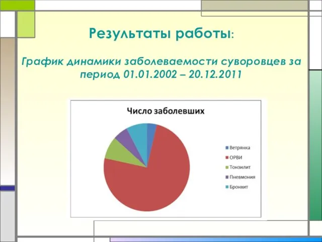 Результаты работы: График динамики заболеваемости суворовцев за период 01.01.2002 – 20.12.2011