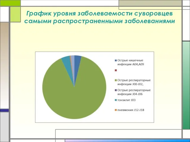 График уровня заболеваемости суворовцев самыми распространенными заболеваниями