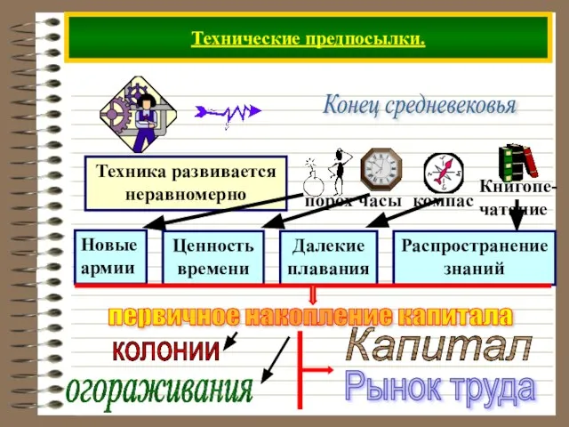 Технические предпосылки. Конец средневековья Капитал Рынок труда