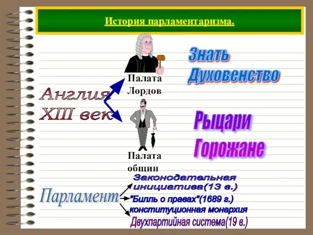 История парламентаризма. Англия XIII век Знать Духовенство Рыцари Горожане Парламент