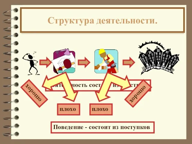 Структура деятельности. Деятельность состоит из действий Поведение - состоит из поступков