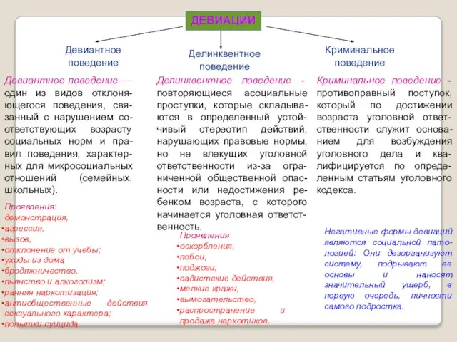 ДЕВИАЦИИ Девиантное поведение — один из видов отклоня-ющегося поведения, свя-занный с нарушением