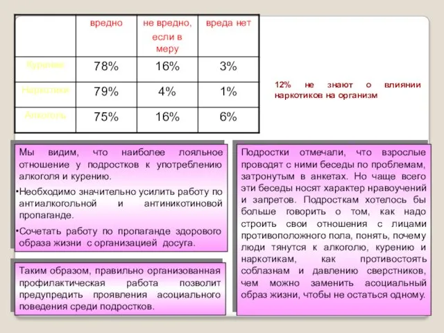 12% не знают о влиянии наркотиков на организм Мы видим, что наиболее