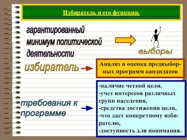 Избиратель и его функции. гарантированный минимум политической деятельности избиратель требования к программе