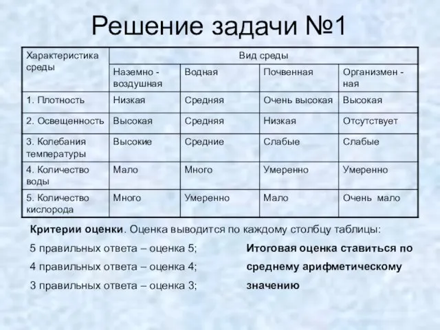 Решение задачи №1 Критерии оценки. Оценка выводится по каждому столбцу таблицы: 5