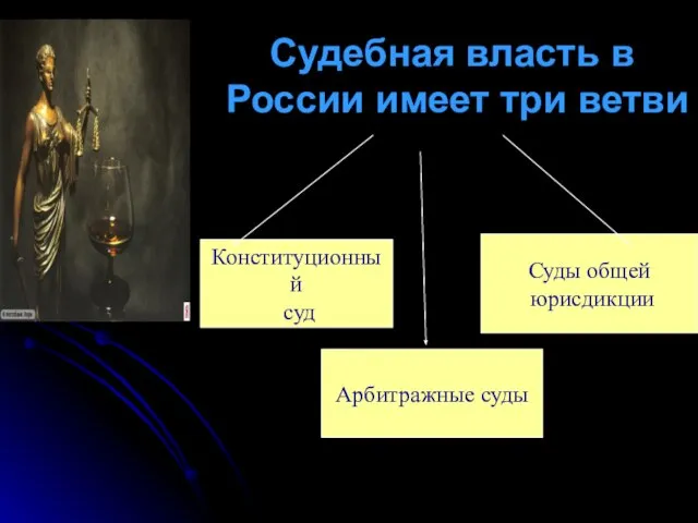 Судебная власть в России имеет три ветви Конституционный суд Суды общей юрисдикции Арбитражные суды