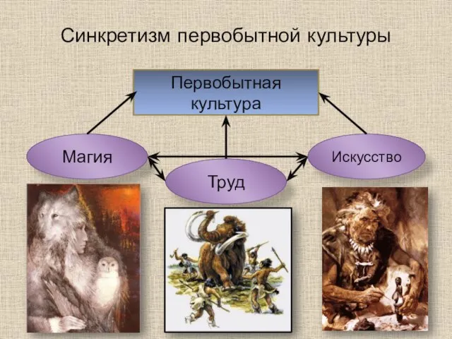 Синкретизм первобытной культуры Первобытная культура Магия Труд Искусство