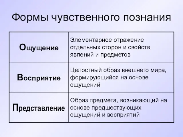 Формы чувственного познания Образ предмета, возникающий на основе предшествующих ощущений и восприятий