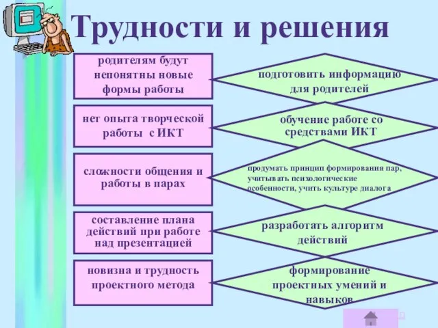 Трудности и решения подготовить информацию для родителей нет опыта творческой работы с