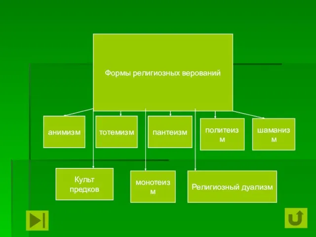 Формы религиозных верований пантеизм Религиозный дуализм шаманизм политеизм Культ предков анимизм монотеизм тотемизм