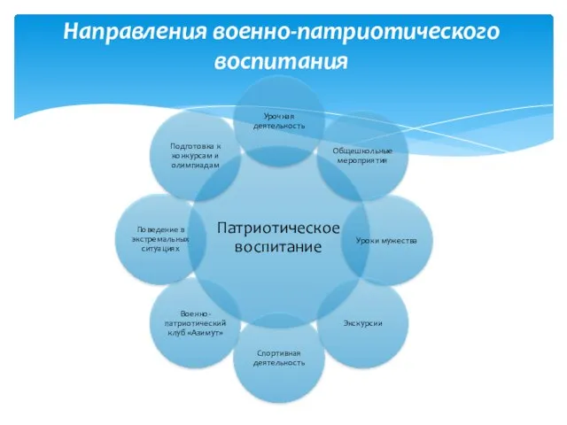 Направления военно-патриотического воспитания