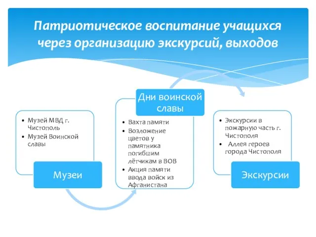 Патриотическое воспитание учащихся через организацию экскурсий, выходов