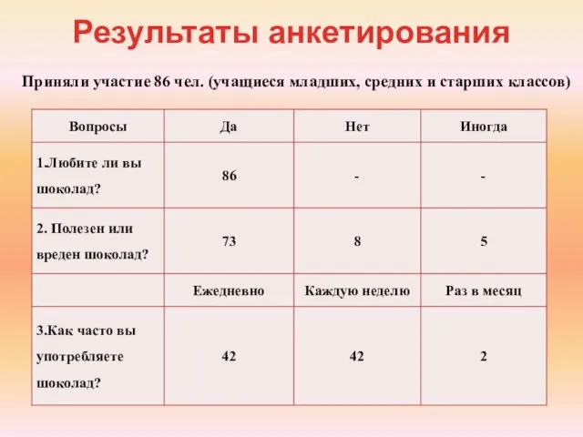 Результаты анкетирования Приняли участие 86 чел. (учащиеся младших, средних и старших классов)