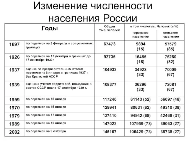 Изменение численности населения России