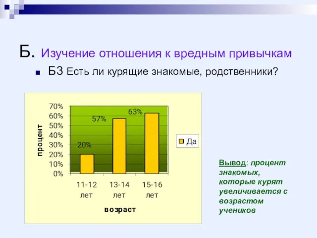 Б. Изучение отношения к вредным привычкам Б3 Есть ли курящие знакомые, родственники?