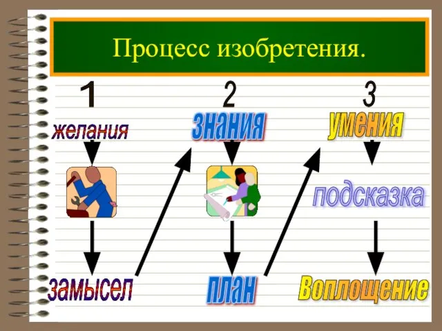 Процесс изобретения.