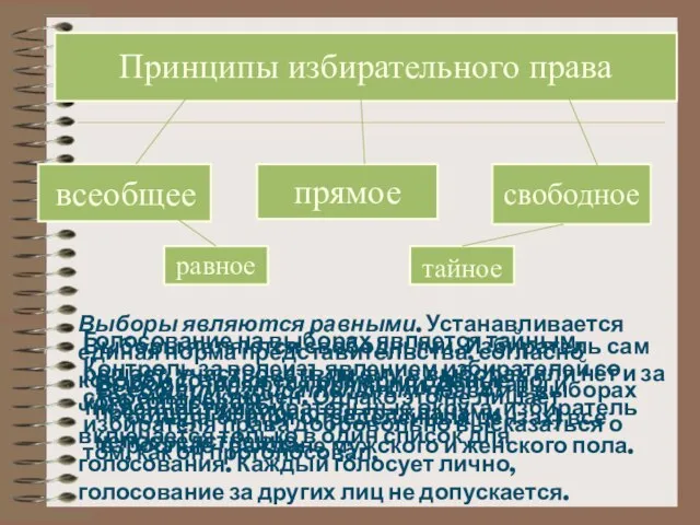 Всеобщим избирательным правом в выборах обладают (при определенных цензах) все взрослые граждане