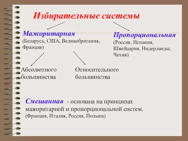 Избирательные системы Мажоритарная (Беларусь, США, Великобритания, Франция) Пропорциональная (Россия, Испания, Швейцария, Нидерланды,