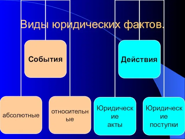 Виды юридических фактов.