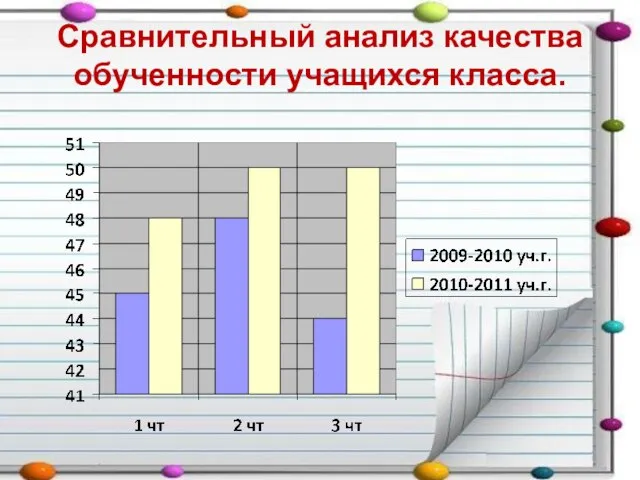 Сравнительный анализ качества обученности учащихся класса.