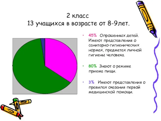 2 класс 13 учащихся в возрасте от 8-9лет. 45% Опрошенных детей. Имеют