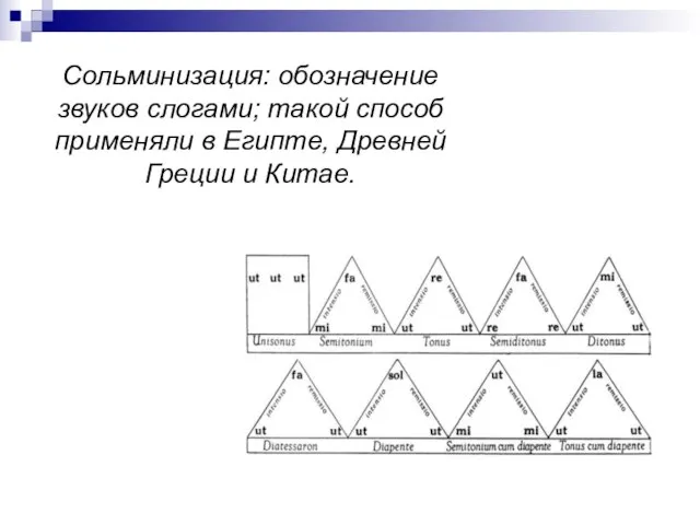 Сольминизация: обозначение звуков слогами; такой способ применяли в Египте, Древней Греции и Китае.