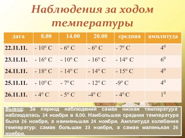 Наблюдения за ходом температуры Вывод: За период наблюдений самая низкая температура наблюдалась