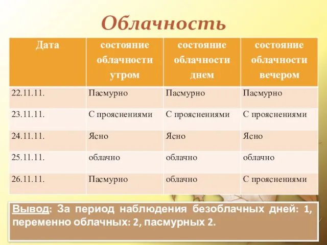 Облачность Вывод: За период наблюдения безоблачных дней: 1, переменно облачных: 2, пасмурных 2.