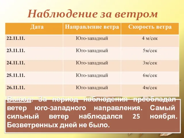 Наблюдение за ветром Вывод: За период наблюдения преобладал ветер юго-западного направления. Самый