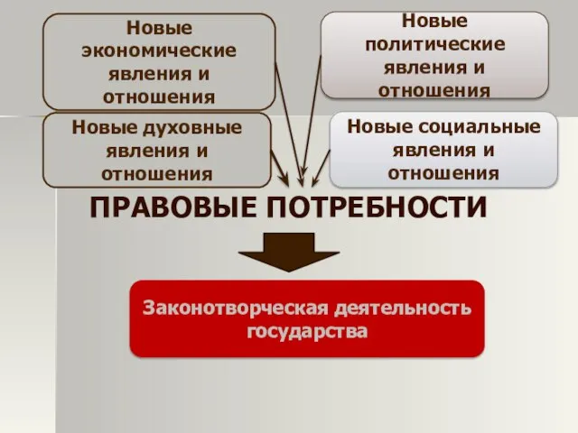 Правовые потребности Новые экономические явления и отношения Новые политические явления и отношения