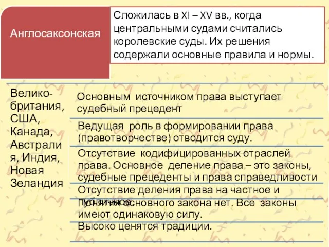 Сложилась в XI – XV вв., когда центральными судами считались королевские суды.