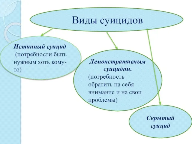 Виды суицидов Демонстративным суицидом. (потребность обратить на себя внимание и на свои