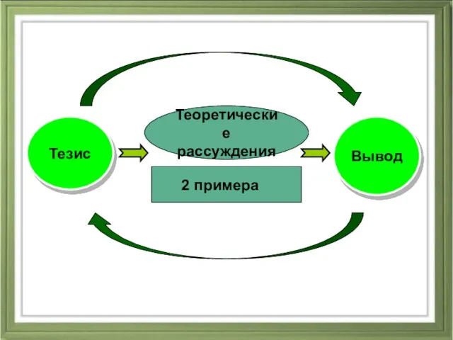 Теоретические рассуждения Тезис Вывод 2 примера