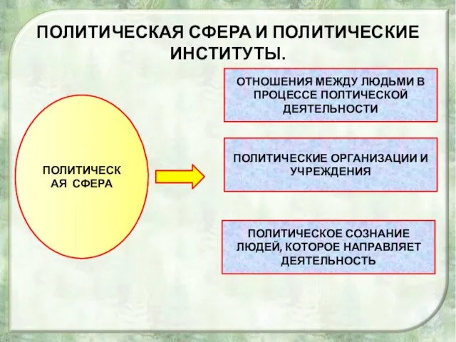 ПОЛИТИЧЕСКАЯ СФЕРА И ПОЛИТИЧЕСКИЕ ИНСТИТУТЫ. ПОЛИТИЧЕСКАЯ СФЕРА ОТНОШЕНИЯ МЕЖДУ ЛЮДЬМИ В ПРОЦЕССЕ