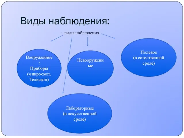 Виды наблюдения: виды наблюдения Вооруженное : Приборы (микроскоп, Телескоп) Невооруженные Полевое (в