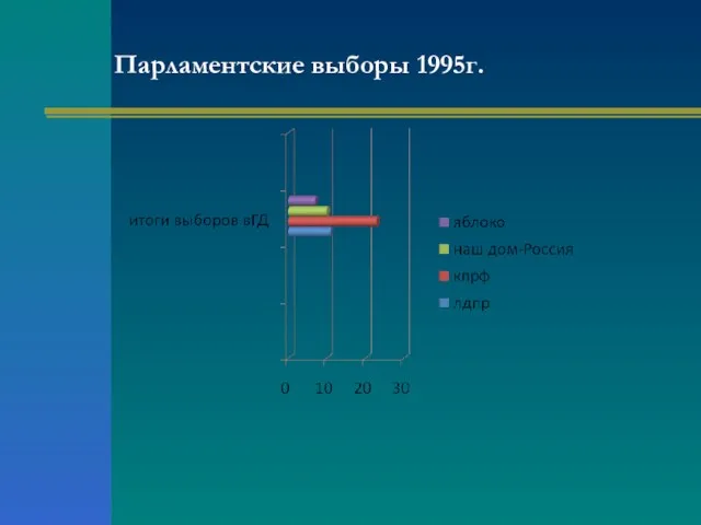 Парламентские выборы 1995г.