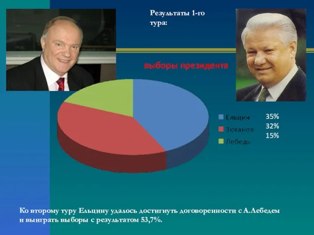 35% 32% 15% Ко второму туру Ельцину удалось достигнуть договоренности с А.Лебедем