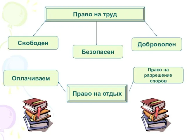 Право на труд Свободен Доброволен Безопасен Право на отдых Оплачиваем Право на разрешение споров