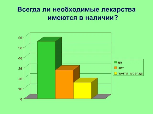 Всегда ли необходимые лекарства имеются в наличии?