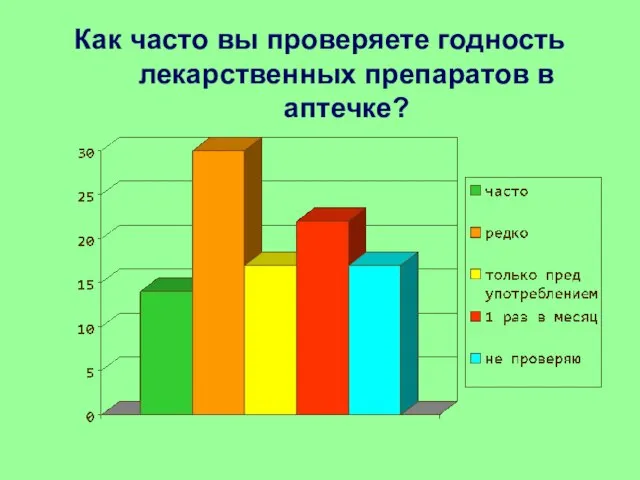 Как часто вы проверяете годность лекарственных препаратов в аптечке?